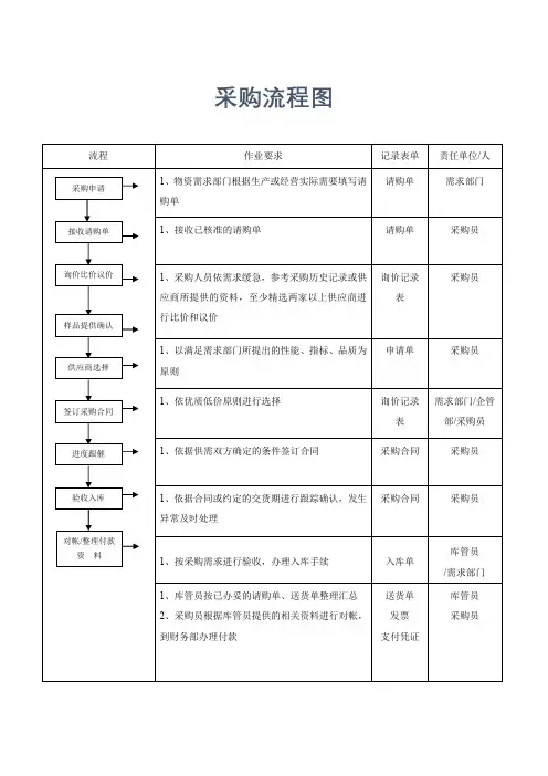 07 -供应链管理-采购流程图