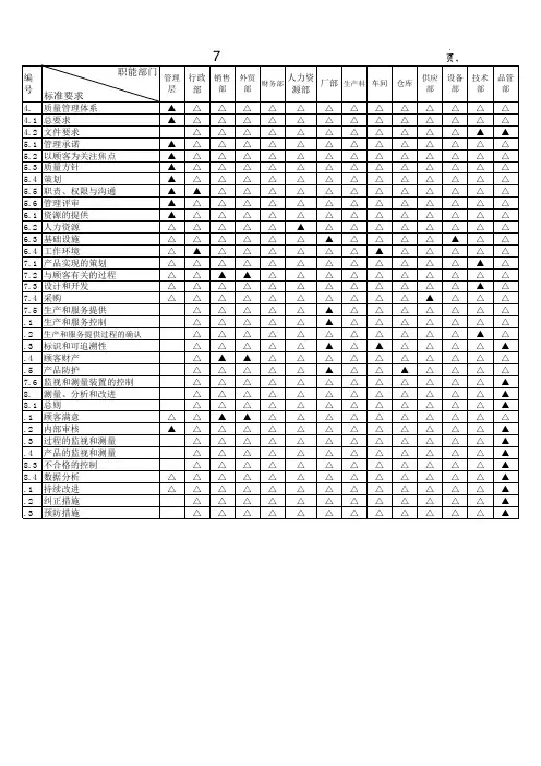质量手册-质量体系职能分配表