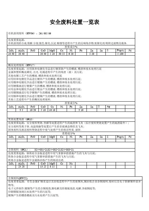 危险废物处置一览表