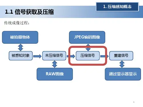 压缩感知简介