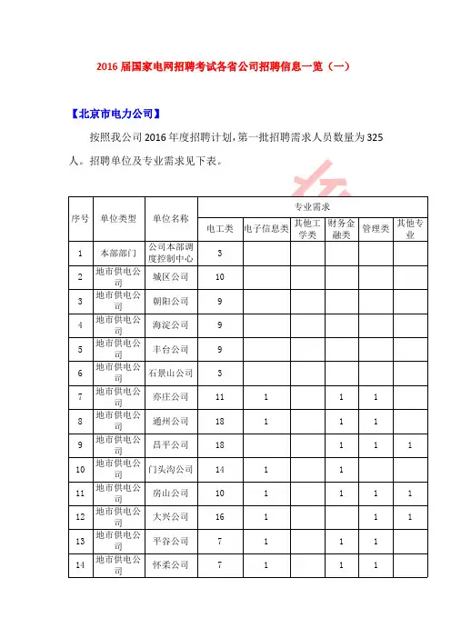 2016届国家电网招聘考试各省公司招聘信息一览(一)