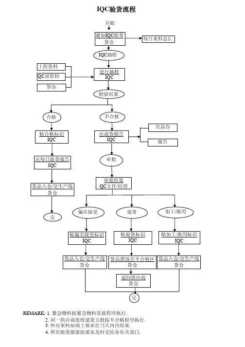 IQC检验流程