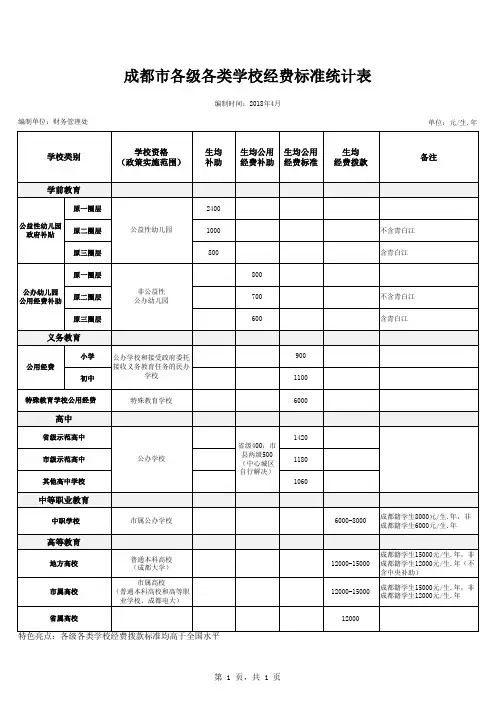 2020年成都市各类学校经费标准统计表