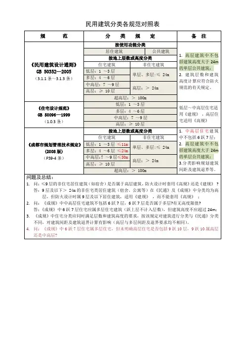 01.民用建筑分类各规范对照表