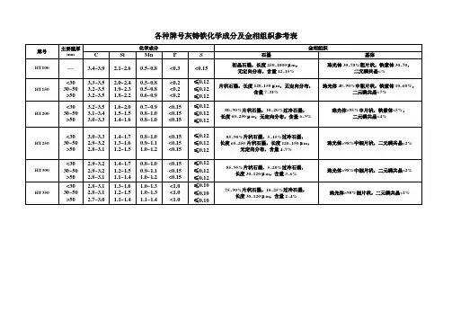 各种牌号灰铸铁化学成分及金相组织参考表