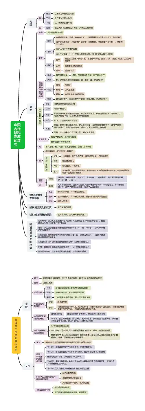 高中历史 中国古代赋税制度的演变(思维导图)