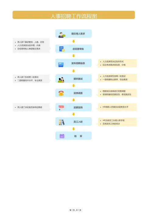 人事招聘工作流程图