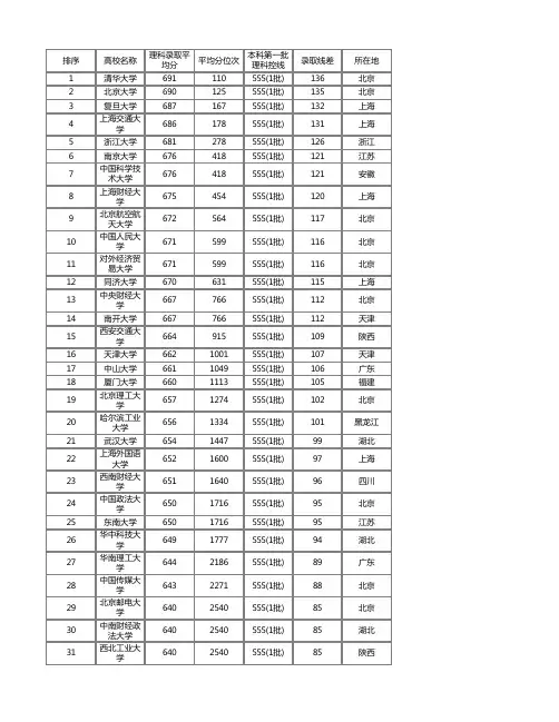 全国各一本大学2014年在吉林理科录取分数线