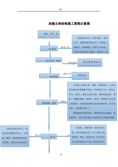房建施工流程示意图(自己编制)