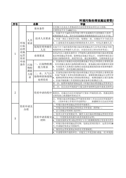 环境污染治理设施运营资质