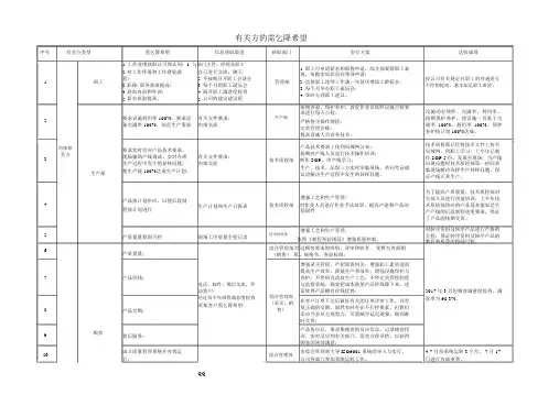 相关方的需求和期望清单