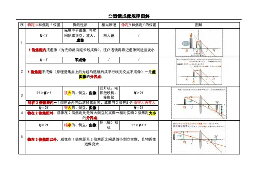 凸透镜成像规律图解