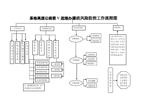 廉政风险防控工作流程图