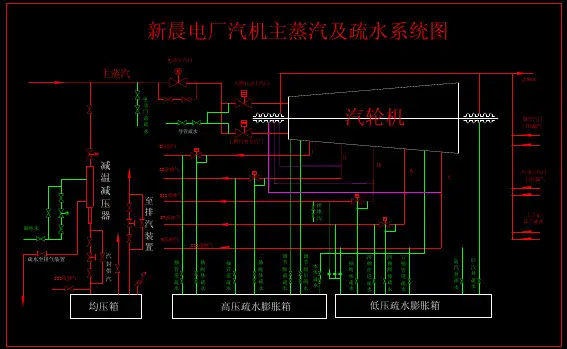 主蒸汽及疏水系统图