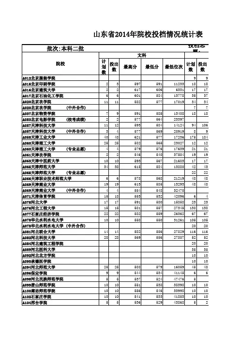 2014年山东省本科二批投档情况统计表