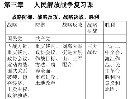 人民解放战争复习课(新编201911)