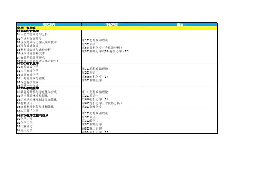 2015年浙江工业大学研究生招生录取专业目录(学术型)