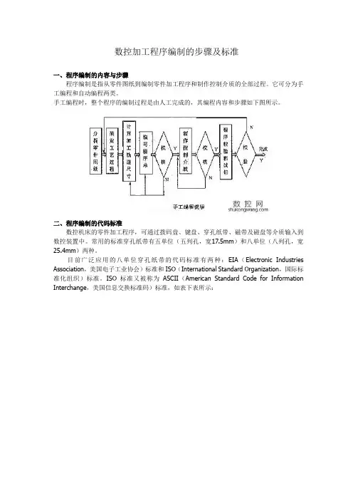 数控加工程序编制的步骤及标准