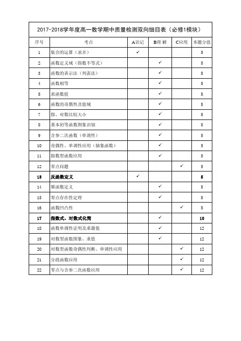 数学双向细目表