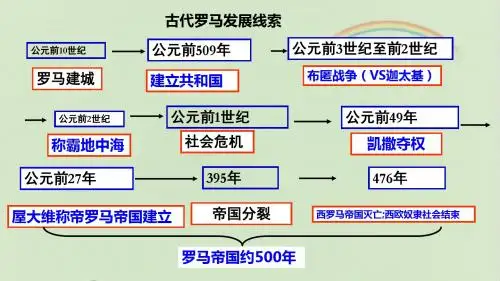 初中历史：第5课 古代罗马 教学课件(最新版)
