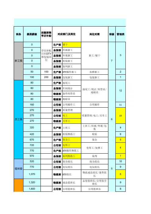 公司各岗位薪资等级体系 对照表 