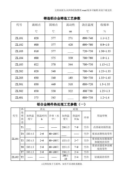 铝合金铸件热处理工艺参数