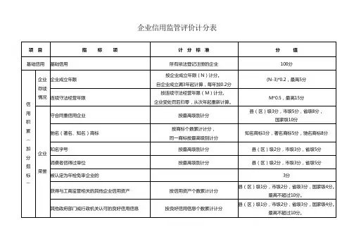 企业信用监管评价计分表