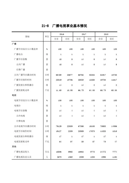 唐山市统计年鉴2019社会经济发展指标数据：21-8广播电视事业基本情况