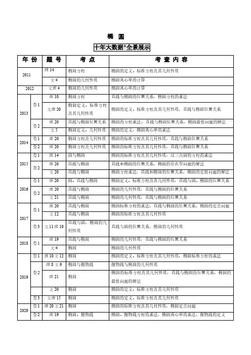 高考数学十年真题专题解析—椭圆