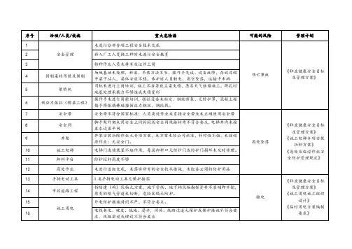 重大危险源登记表