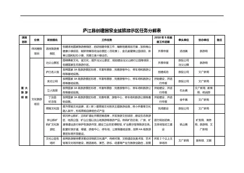 庐江县创建国家全域旅游示范区任务分解表2018年.3.12