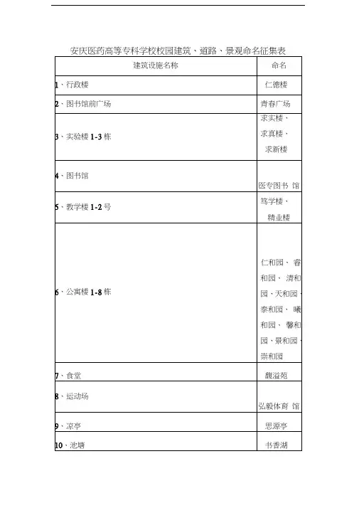 安庆医药高等专科学校校园建筑、道路、景观命名征集表