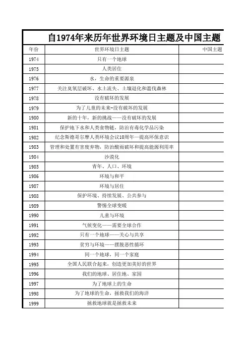 历年世界环境日主题及中国主题