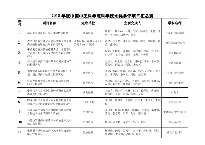 2018年度中国中医科学院科学技术奖参评项目汇总表