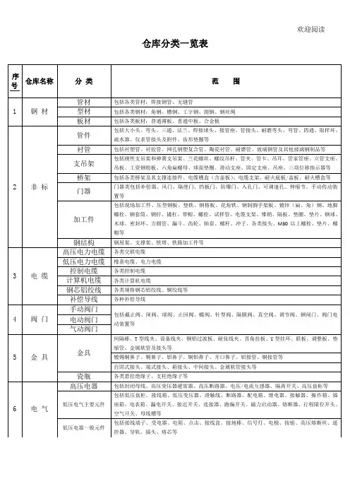 物资仓库分类一览表格模板
