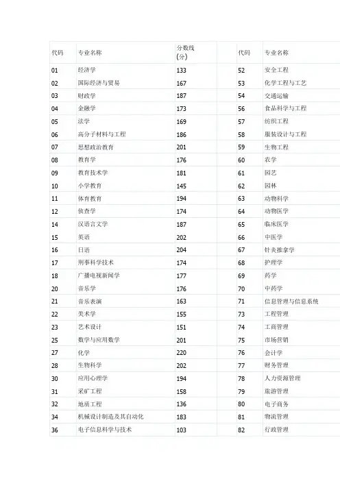 河南省专升本各专业历年省控线汇总比较 (2007-2012)
