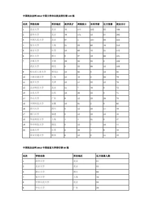 中国校友会网2012中国大学杰出校友排行榜100强