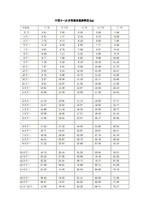 中国儿童身高体重对照表