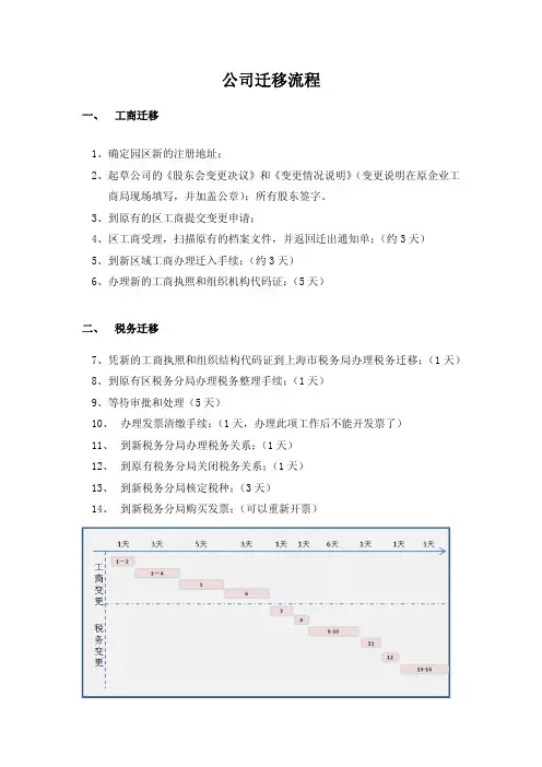 上海市公司跨区迁移工商和税务处理流程