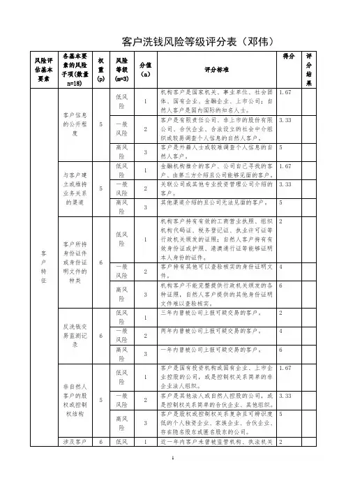 金融机构客户洗钱风险等级评分模版