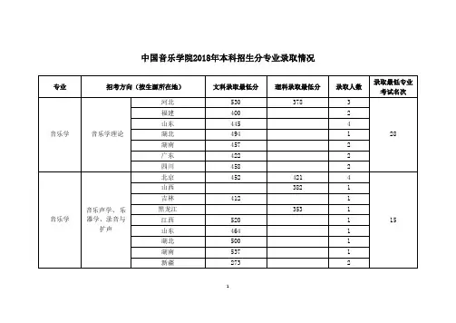 中国音乐学院2018年本科招生分专业录取情况