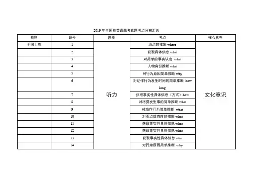 2019年全国卷英语高考真题考点分布汇总