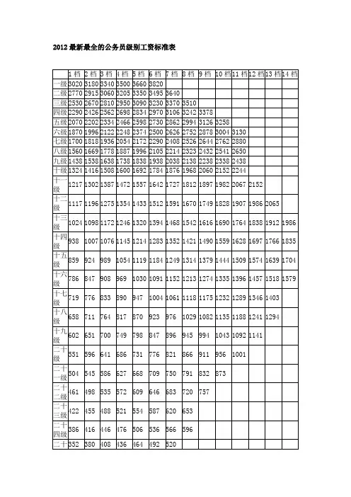 2012最新最全的公务员级别工资标准表