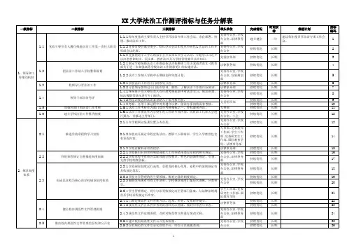 大学法治工作测评指标与任务分解表