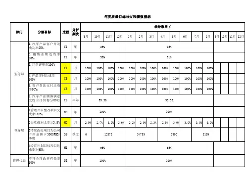 IATF16949体系年度质量目标与过程绩效指标样板