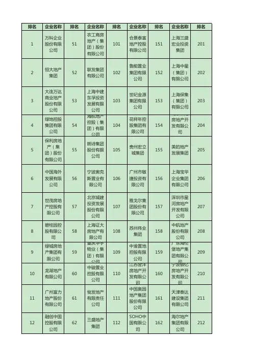 2014年房地产开发企业500强测评名单