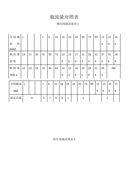 电线电缆载流量表