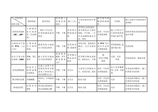 各种防水材料对比