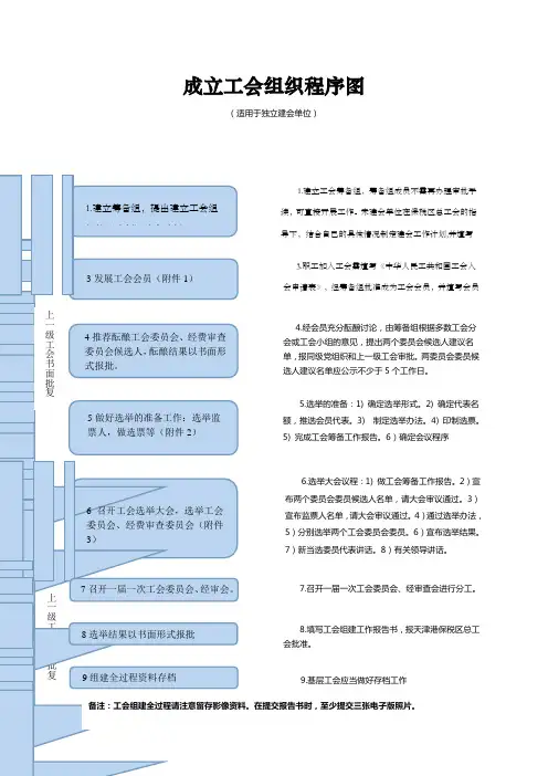 成立工会组织程序图