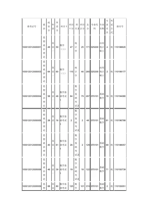 2012北京大学数学学院研究生考试成绩